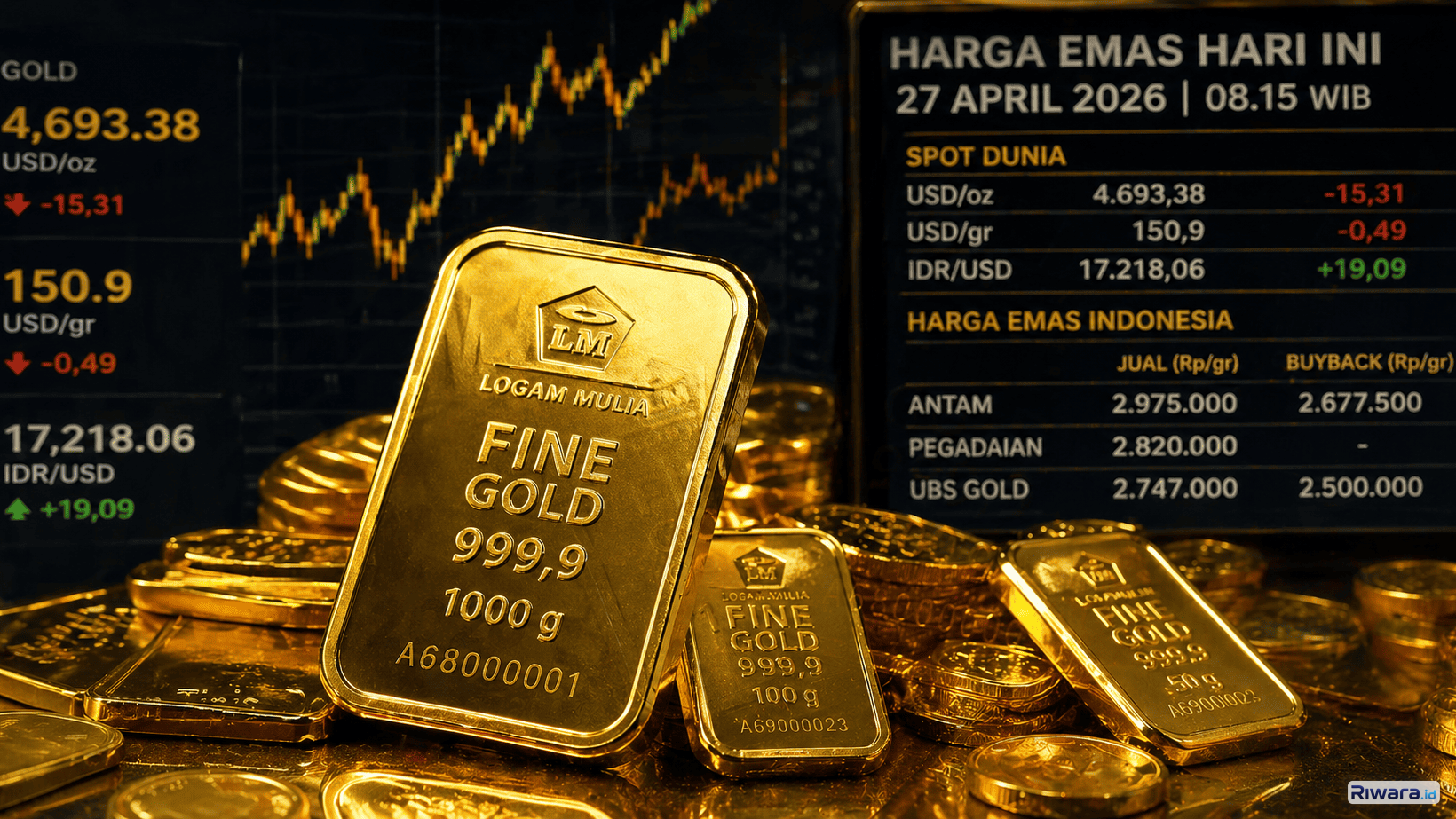 Rincian Lengkap Harga Emas 27 April 2026: Dari Pasar Dunia hingga Antam, Pegadaian, dan UBS